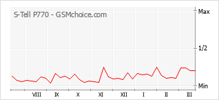 Le graphique de popularité de S-Tell P770