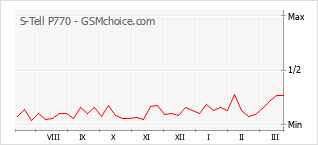 Диаграмма изменений популярности телефона S-Tell P770