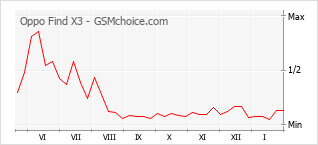 Diagramm der Poplularitätveränderungen von Oppo Find X3