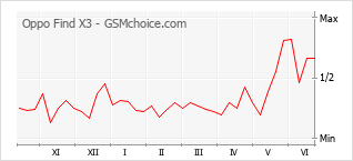 Popularity chart of Oppo Find X3