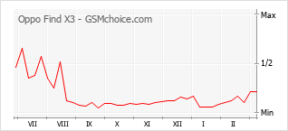 Gráfico de los cambios de popularidad Oppo Find X3