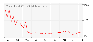 Populariteit van de telefoon: diagram Oppo Find X3