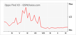 Traçar mudanças de populariedade do telemóvel Oppo Find X3