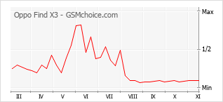 手機聲望改變圖表 Oppo Find X3