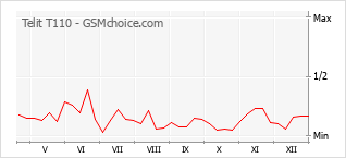 Traçar mudanças de populariedade do telemóvel Telit T110