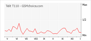 Диаграмма изменений популярности телефона Telit T110