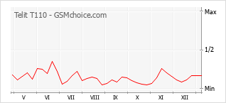 手機聲望改變圖表 Telit T110