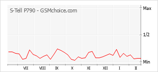 Gráfico de los cambios de popularidad S-Tell P790