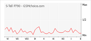 Populariteit van de telefoon: diagram S-Tell P790