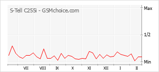 Gráfico de los cambios de popularidad S-Tell C255i