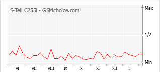 Populariteit van de telefoon: diagram S-Tell C255i