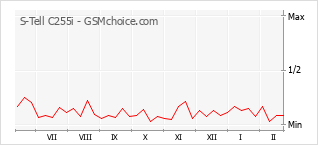 Traçar mudanças de populariedade do telemóvel S-Tell C255i