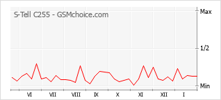 Gráfico de los cambios de popularidad S-Tell C255