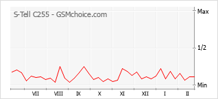 Le graphique de popularité de S-Tell C255