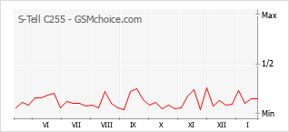 Populariteit van de telefoon: diagram S-Tell C255