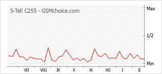 Диаграмма изменений популярности телефона S-Tell C255