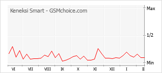 Diagramm der Poplularitätveränderungen von Keneksi Smart
