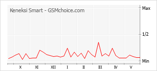 Gráfico de los cambios de popularidad Keneksi Smart