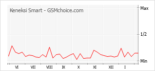 Grafico di modifiche della popolarità del telefono cellulare Keneksi Smart
