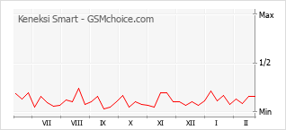 Populariteit van de telefoon: diagram Keneksi Smart
