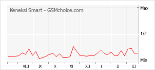 Traçar mudanças de populariedade do telemóvel Keneksi Smart