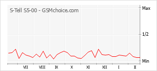Populariteit van de telefoon: diagram S-Tell S5-00