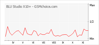 Popularity chart of BLU Studio X10+