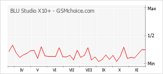 Gráfico de los cambios de popularidad BLU Studio X10+