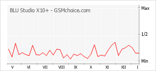 Le graphique de popularité de BLU Studio X10+