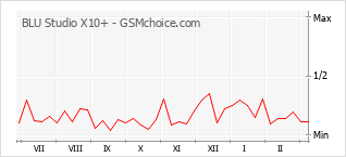 Grafico di modifiche della popolarità del telefono cellulare BLU Studio X10+