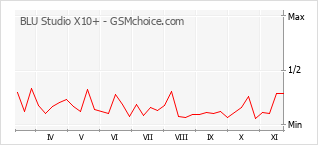 Traçar mudanças de populariedade do telemóvel BLU Studio X10+