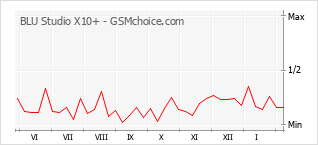 Диаграмма изменений популярности телефона BLU Studio X10+