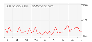 手機聲望改變圖表 BLU Studio X10+