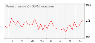 Diagramm der Poplularitätveränderungen von Vsmart Fusion Z