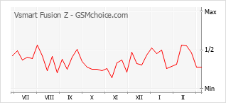 Popularity chart of Vsmart Fusion Z