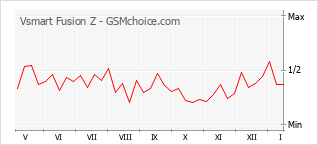 Gráfico de los cambios de popularidad Vsmart Fusion Z