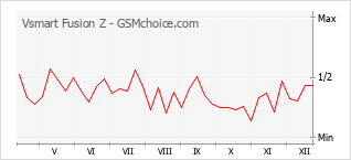 Populariteit van de telefoon: diagram Vsmart Fusion Z