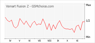 Traçar mudanças de populariedade do telemóvel Vsmart Fusion Z