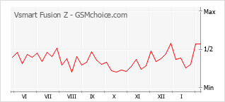 Диаграмма изменений популярности телефона Vsmart Fusion Z