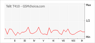 Popularity chart of Telit T410