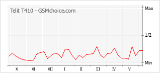 Le graphique de popularité de Telit T410
