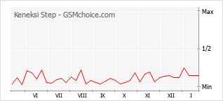 Diagramm der Poplularitätveränderungen von Keneksi Step