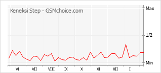 Populariteit van de telefoon: diagram Keneksi Step