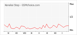 Traçar mudanças de populariedade do telemóvel Keneksi Step