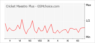 Popularity chart of Cricket Maestro Plus