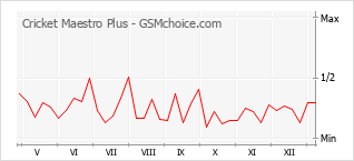 Gráfico de los cambios de popularidad Cricket Maestro Plus