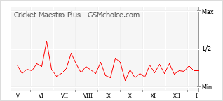 Le graphique de popularité de Cricket Maestro Plus