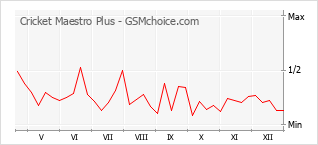 Grafico di modifiche della popolarità del telefono cellulare Cricket Maestro Plus