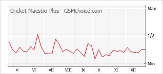 Populariteit van de telefoon: diagram Cricket Maestro Plus