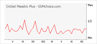 Traçar mudanças de populariedade do telemóvel Cricket Maestro Plus